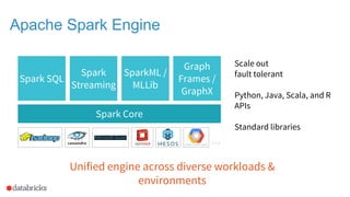 …
Apache Spark Engine
Spark Core
Spark
Streaming
Spark SQL
SparkML /
MLLib
Graph
Frames /
GraphX
Unified engine across diverse workloads &
environments
Scale out
fault tolerant
Python, Java, Scala, and R
APIs
Standard libraries
 