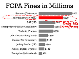 FCPA Fines in Millions
            Siemens (Germany)                                    $800
          KBR/Halliburton (USA)                           $579
                       BAE (UK)                    $400
                                                        Only US
Snamprogetti/ENI (Holland/Italy)                  $365 company
               Technip (France)                  $338
        JGC Corporation (Japan)            $219
         Daimler AG (Germany)             $185
             Jeffrey Tessler (UK)     $149
         Alcatel-Lucent (France)     $137
         Panalpina (Switzerland)    $82
 
