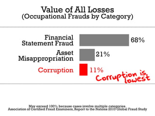 Value of All Losses
        (Occupational Frauds by Category)


             Financial                                                      68%
       Statement Fraud
                 Asset                                21%
      Misappropriation
                  Corruption                      11%




             May exceed 100% because cases involve multiple categories.
Association of Certified Fraud Examiners, Report to the Nations 2010 Global Fraud Study
 