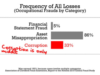 Frequency of All Losses
        (Occupational Frauds by Category)


             Financial                        5%
       Statement Fraud
                 Asset                                                      86%
      Misappropriation
                  Corruption                             33%




             May exceed 100% because cases involve multiple categories.
Association of Certified Fraud Examiners, Report to the Nations 2010 Global Fraud Study
 