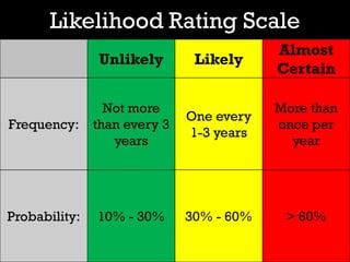 Likelihood Rating Scale
                                          Almost
               Unlikely        Likely
                                          Certain

                 Not more                 More than
                              One every
Frequency:     than every 3               once per
                              1-3 years
                  years                     year




Probability:   10% - 30%      30% - 60%    > 60%
 