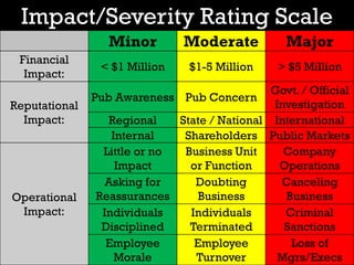 Impact/Severity Rating Scale
                  Minor         Moderate           Major
 Financial
                < $1 Million     $1-5 Million    > $5 Million
  Impact:
                                               Govt. / Official
               Pub Awareness Pub Concern
Reputational                                   Investigation
  Impact:         Regional    State / National International
                   Internal    Shareholders Public Markets
                 Little or no  Business Unit     Company
                    Impact      or Function     Operations
                  Asking for     Doubting       Canceling
Operational     Reassurances      Business       Business
 Impact:         Individuals    Individuals      Criminal
                 Disciplined    Terminated       Sanctions
                  Employee       Employee         Loss of
                    Morale       Turnover       Mgrs/Execs
 