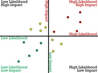 Low Likelihood                         High Likelihood




                 High Impact
High Impact                               High Impact




                                       High Likelihood
Low Likelihood

                          Low Impact




Low Likelihood                         High Likelihood
Low Impact                                 Low Impact
 