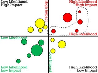 Low Likelihood                         High Likelihood




                 High Impact
High Impact                               High Impact




                                       High Likelihood
Low Likelihood

                          Low Impact




Low Likelihood                         High Likelihood
Low Impact                                 Low Impact
 
