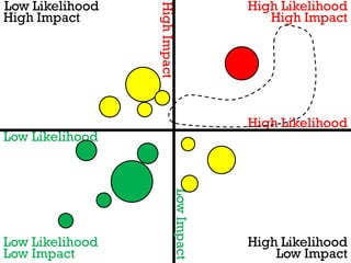 Low Likelihood                         High Likelihood




                 High Impact
High Impact                               High Impact




                                       High Likelihood
Low Likelihood

                          Low Impact




Low Likelihood                         High Likelihood
Low Impact                                 Low Impact
 