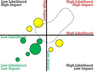 Low Likelihood                         High Likelihood




                 High Impact
High Impact                               High Impact




                                       High Likelihood
Low Likelihood

                          Low Impact




Low Likelihood                         High Likelihood
Low Impact                                 Low Impact
 