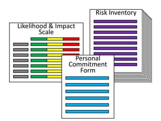 Risk Inventory
Likelihood & Impact
        Scale


                  Personal
                Commitment
                   Form
 