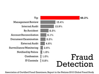 Tip                                          40.2%
        Management Review                          15.4%
                Internal Audit                  13.9%
                  By Accident               8.3%
     Account Reconciliation              6.1%
     Document Examination               5.2%
               External Audit          4.6%
   Surveillance/Monitoring            2.6%
           Notified by Police        1.8%
                   Confession
                   IT Controls
                                    1.0%
                                    0.8%
                                                      Fraud
                                                   Detection
Association of Certified Fraud Examiners, Report to the Nations 2010 Global Fraud Study
 