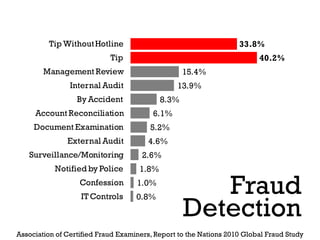 Tip Without Hotline                                       33.8%
                            Tip                                          40.2%
        Management Review                          15.4%
                Internal Audit                  13.9%
                  By Accident               8.3%
     Account Reconciliation              6.1%
     Document Examination               5.2%
               External Audit          4.6%
   Surveillance/Monitoring            2.6%
           Notified by Police        1.8%
                   Confession
                   IT Controls
                                    1.0%
                                    0.8%
                                                      Fraud
                                                   Detection
Association of Certified Fraud Examiners, Report to the Nations 2010 Global Fraud Study
 