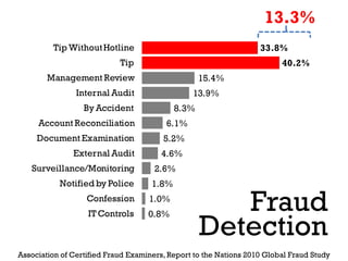13.3%
         Tip Without Hotline                                       33.8%
                            Tip                                          40.2%
        Management Review                          15.4%
                Internal Audit                  13.9%
                  By Accident               8.3%
     Account Reconciliation              6.1%
     Document Examination               5.2%
               External Audit          4.6%
   Surveillance/Monitoring            2.6%
           Notified by Police        1.8%
                   Confession
                   IT Controls
                                    1.0%
                                    0.8%
                                                      Fraud
                                                   Detection
Association of Certified Fraud Examiners, Report to the Nations 2010 Global Fraud Study
 