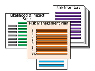 Risk Inventory
Likelihood & Impact
        Scale
           Risk Management Plan
           1.
           2.
           3.      Personal
           4.    Commitment
           5.       Form
           6.
           7.
           8.
           9.
           10.
 