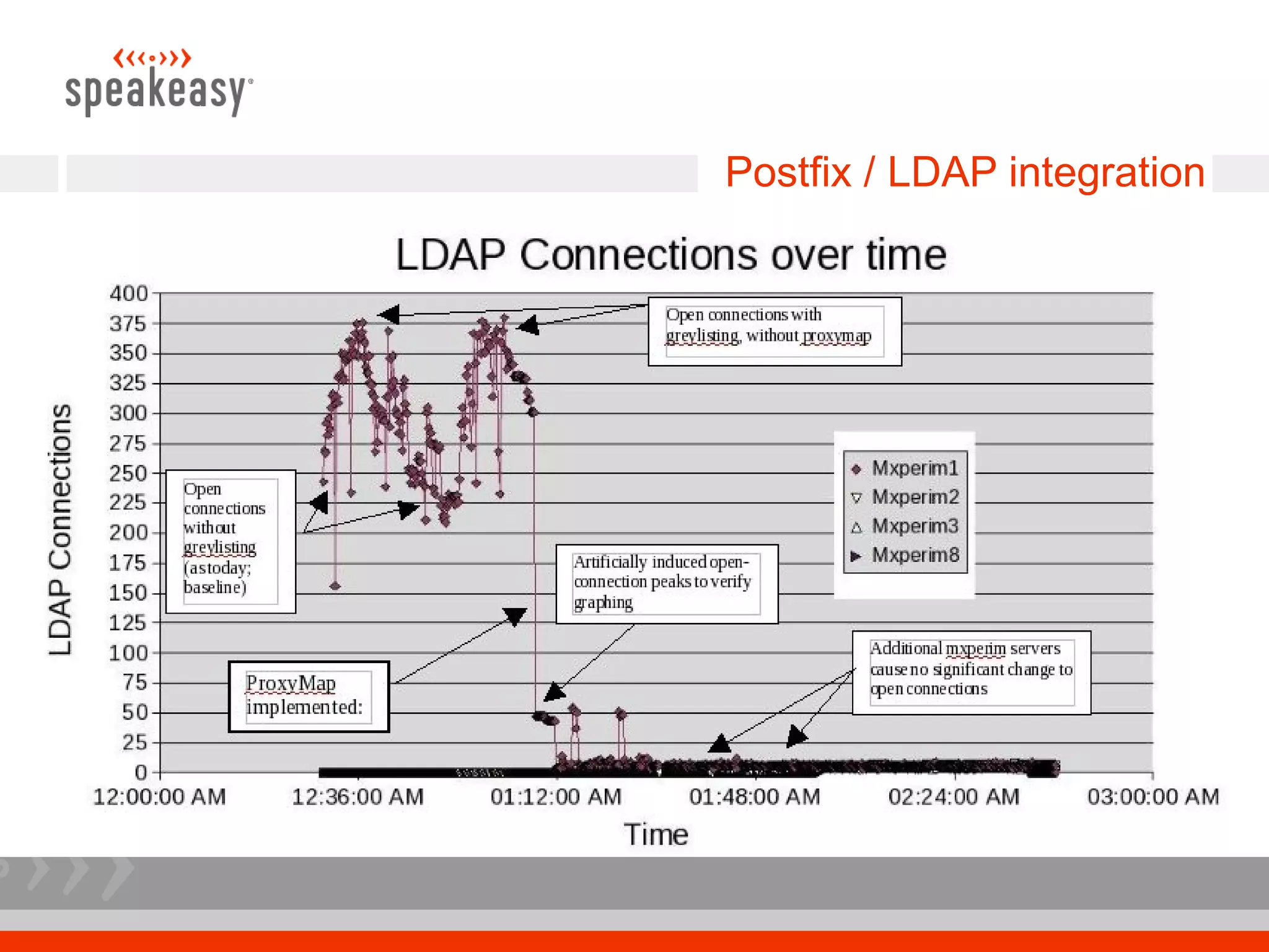 Postfix / LDAP integration
 