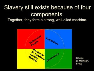 Slavery still exists because of four
components.
Together, they form a strong, well-oiled machine.
Source:
B. Morrison,
FREE
 