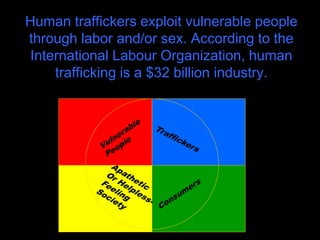 Human traffickers exploit vulnerable people
through labor and/or sex. According to the
International Labour Organization, human
trafficking is a $32 billion industry.
 