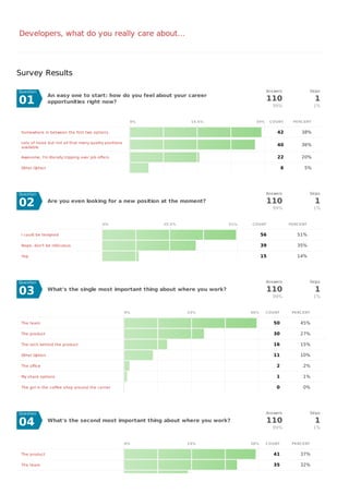 Developers, what do you really care about…




Survey Results

Question                                                                                      Answers                Skips
                An easy one to start: how do you feel about your career
01              opportunities right now?                                                      110
                                                                                                  99%
                                                                                                                       1
                                                                                                                      1%


                                                          0%            19.5%           39%      COUNT      PERCENT


 Somewhere in between the first two options.                                                       42          38%

 Lots of noise but not all that many quality positions
                                                                                                   40          36%
 available.

 Awesome, I'm literally tripping over job offers.                                                  22          20%

 Other Option                                                                                          6         5%




Question                                                                                      Answers                Skips

02              Are you even looking for a new position at the moment?                        110
                                                                                                  99%
                                                                                                                       1
                                                                                                                      1%


                                            0%                 25.5%            51%   COUNT                PERCENT


 I could be tempted                                                                         56                51%

 Nope, don't be ridiculous                                                                  39                35%

 Yep                                                                                        15                14%




Question                                                                                      Answers                Skips


03              What's the single most important thing about where you work?                  110
                                                                                                  99%
                                                                                                                       1
                                                                                                                      1%


                                                         0%            23%            46%     COUNT         PERCENT


 The team                                                                                         50           45%

 The product                                                                                      30           27%

 The tech behind the product                                                                      16           15%

 Other Option                                                                                     11           10%

 The office                                                                                        2            2%

 My share options                                                                                  1            1%

 The girl in the coffee shop around the corner                                                     0            0%




Question                                                                                      Answers                Skips

04              What's the second most important thing about where you work?                  110
                                                                                                  99%
                                                                                                                       1
                                                                                                                      1%


                                                         0%            19%            38%     COUNT         PERCENT


 The product                                                                                      41           37%

 The team                                                                                         35           32%

                                                                                                  20           18%
 