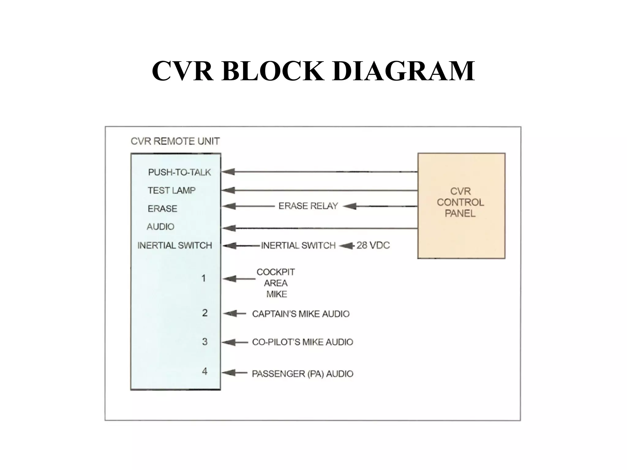 CVR BLOCK DIAGRAM
 