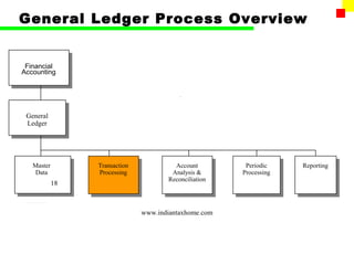 General Ledger Process Overview


 Financial
Accounting




 General
 Ledger




   Master        Transaction             Account         Periodic    Reporting
   Data          Processing             Analysis &      Processing
                                       Reconciliation
            18



                               www.indiantaxhome.com
 