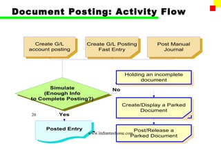 Document Posting: Activity Flow


     Create G/L         Create G/L Posting         Post Manual
   account posting          Fast Entry               Journal




                                      Holding an incomplete
                                            document
          Simulate               No
        (Enough Info
   to Complete Posting?)
                                      Create/Display a Parked
                                            Document
   20        Yes


         Posted Entry                         Post/Release a
                        www.indiantaxhome.com
                                            Parked Document
 