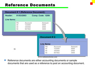 Reference Documents
Document # 1 (Reference Document):
Header:        01/03/2003        Comp. Code: 5200

Line Items:
               PK      Account            Amount
               40      123000             5000
               50      345560             2000
               50      907902             3000



                                        Document # 2:


                                        Line Items:
                                              PK       Account   Amount
          30                                  40       123000    5000
                                              50       345560    2000
                                              50       907902    3000

                                      www.indiantaxhome.com
   Reference documents are either accounting documents or sample
    documents that are used as a reference to post an accounting document.
 