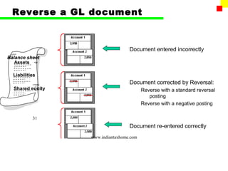 Reverse a GL document



                                   Document entered incorrectly
Balance sheet
   Assets

  Liabilities
                                   Document corrected by Reversal:
  Shared equity                           Reverse with a standard reversal
                                             posting
                                          Reverse with a negative posting

           31
                                   Document re-entered correctly
                  www.indiantaxhome.com
 