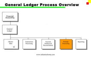 General Ledger Process Overview


 Financial
Accounting




 General
 Ledger




   Master        Transaction             Account         Periodic    Reporting
   Data          Processing             Analysis &      Processing
                                       Reconciliation
            40



                               www.indiantaxhome.com
 