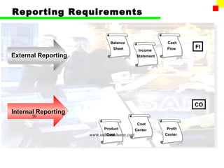 Reporting Requirements


                              Balance                     Cash
                                Sheet                     Flow    FI
                                              Income
External Reporting                           Statement




                                                                  CO
Internal Reporting
      50
                                              Cost
                           Product           Center      Profit
                     www.indiantaxhome.com
                             Cost                        Center
 