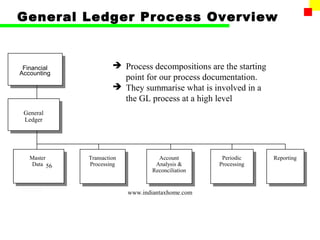 General Ledger Process Overview


 Financial             Process decompositions are the starting
Accounting
                        point for our process documentation.
                       They summarise what is involved in a
                        the GL process at a high level
 General
 Ledger




   Master    Transaction             Account         Periodic     Reporting
   Data 56   Processing             Analysis &      Processing
                                   Reconciliation


                           www.indiantaxhome.com
 