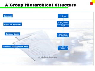 A Group Hierarchical Structure

Company                                                 A Group



                                                      A Grp Common
Chart of Accounts                                   Chart of Accounts
                                                         (YCCA)




  Company Codes                                      A Ltd (9100)
                                                     A1 Ltd (9200)




Financial Management Area                            A Grp FM Area
           7                                             )9100(




                            www.indiantaxhome.com
 