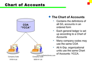 Chart of Accounts


                                             The Chart of Accounts
                                               •     Contains the definitions of
                 COA                                 all G/L accounts in an
                “YCCA”                               ordered form
                                               •     Each general ledger is set
                                                     up according to a Chart of
                                                     Accounts
                                               •     Many company codes may
                                                     use the same COA
      8                                        •     All A Grp. organizational
                                                     units use the same Chart
                                                     of Accounts: YCCA.
                             www.indiantaxhome.com
 Company Code            Company Code
  9100 A Ltd              9200 A1 Ltd
 
