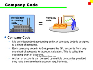 Company Code




   Company Code
    •   It is an independent accounting entity. A company code is assigned
        to a chart of accounts.
    •   Each company code in A Group uses the G/L accounts from only
          9
        one chart of accounts for account validation. This is called the
        operating chart of accounts.
                              www.indiantaxhome.com
    •   A chart of accounts can be used by multiple companies provided
        they have the same basic account requirements.
 