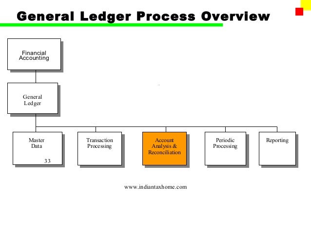 [DIAGRAM] Process Flow Diagram General Ledger - MYDIAGRAM.ONLINE