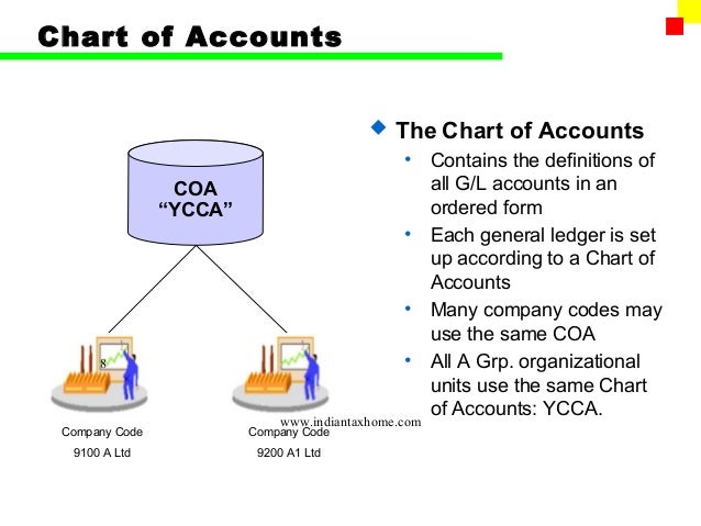 Local Chart Of Accounts Sap