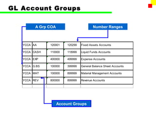 GL Account Groups 
A Grp COA 
YCCA AA 120001 120299 Fixed Assets Accounts 
YCCA CASH 110000 118999 Liquid Funds Accounts 
YCCA EXP 400000 499999 Expense Accounts 
YCCA G.BS 100000 399999 General Balance Sheet Accounts 
YCCA MAT 100000 899999 Material Management Accounts 
YCCA REV 800000 899999 Revenue Accounts 
Account Groups 
Number Ranges 
 