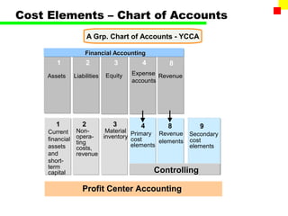 Cost Elements – Chart of Accounts 
9 
A Grp. Chart of Accounts - YCCA 
Revenue 
elements 
CCoonnttrroolllliinngg 
FFiinnaanncciiaall AAccccoouunnttiinngg 
1 2 3 
Assets 
4 
Liabilities Equity 
Expense 
accounts 
8 
Revenue 
PPrrooffiitt CCeenntteerr AAccccoouunnttiinngg 
1 
Current 
financial 
assets 
and 
short-term 
capital 
2 
Non-opera-ting 
costs, 
revenue 
3 
Material 
inventory 
Primary 
cost 
elements 
Secondary 
cost 
elements 
4 8 
 