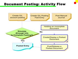 SAP Financial General Ledger | PPT