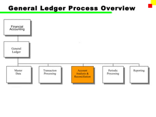 General Ledger Process Overview 
Transaction 
Processing 
General 
Ledger 
Master 
Data 
Account 
Analysis & 
Reconciliation 
Reporting 
Financial 
Accounting 
Periodic 
Processing 
 