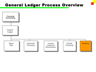 General Ledger Process Overview 
Transaction 
Processing 
General 
Ledger 
Master 
Data 
Account 
Analysis & 
Reconciliation 
Reporting 
Financial 
Accounting 
Periodic 
Processing 
 