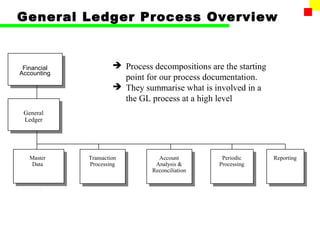 SAP Financial General Ledger | PPT