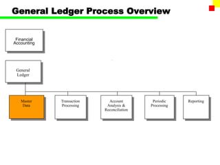 General Ledger Process Overview
Transaction
Processing
Master
Data
General
Ledger
Account
Analysis &
Reconciliation
Reporting
Financial
Accounting
Periodic
Processing
 