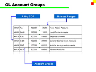 GL Account Groups
YCCA AA 120001 120299 Fixed Assets Accounts
YCCA CASH 110000 118999 Liquid Funds Accounts
YCCA EXP 400000 499999 Expense Accounts
YCCA G.BS 100000 399999 General Balance Sheet Accounts
YCCA MAT 100000 899999 Material Management Accounts
YCCA REV 800000 899999 Revenue Accounts
A Grp COA
Account Groups
Number Ranges
 