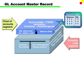 GL Account Master Record
• Item management
• Posting control...
• Currency
• Tax-related
Acct number: 119430
Inventory – Finished goods
Bal. sheet acct:
Inc. statem. acct:
Chart of
accounts
segment
Company
code
segment
Description:
(Balance c/fwd)
General Ledger
Balance P&L
T T T T T
T T T T T
T T T T T
Balance P&L
T T T T T
T T T T T
T T T T T
 