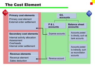 Primary cost elements
Primary cost element
External order settlement
Secondary cost elements
Internal activity allocation
Assessment
Overheads
Internal order settlement
Revenue elements
Revenue element
Sales deduction
Revenue account
Expense accounts Accounts posted
to directly, such as
bank accounts
Accounts posted
to indirectly, such
as reconciliation
accounts
Balance sheet
accounts
P & L
accounts
G/L
accounts
FI
FI
CO
CO
The Cost Element
 