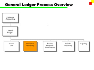 General Ledger Process Overview
Transaction
Processing
Master
Data
General
Ledger
Account
Analysis &
Reconciliation
Reporting
Financial
Accounting
Periodic
Processing
 
