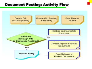Document Posting: Activity Flow
Create G/L
account posting
Create G/L Posting
Fast Entry
Simulate
(Enough Info
to Complete Posting?)
No
Posted Entry
Post Manual
Journal
Create/Display a Parked
Document
Post/Release a
Parked Document
Yes
Holding an incomplete
document
 