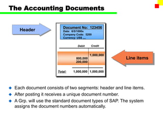 The Accounting Documents
Header
Line items
Document No: 123456
Date: 6/5/1000x
Company Code: 5200
Currency: US$ ,,,,
Total:
Debit Credit
1,000,000
800,000
200,000
1,000,000
1,000,000
 Each document consists of two segments: header and line items.
 After posting it receives a unique document number.
 A Grp. will use the standard document types of SAP. The system
assigns the document numbers automatically.
 