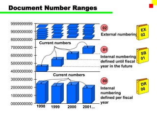 Document Number Ranges
0000000000
1000000000
2000000000
3000000000
4000000000
5000000000
6000000000
7000000000
8000000000
9000000000
9999999999
00
01
02
Internal
numbering
defined per fiscal
year
External numbering
Internal numbering
defined until fiscal
year in the future
Current numbers
1998
Current numbers
1999 2000 2001...
 
