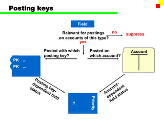 Posting keys
Field
?
Priority
Account
yes
no
suppress
Posted with which
posting key?
Posted on
which account?
PK ...
PK ...
Relevant for postings
on accounts of this type?
 