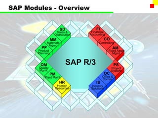 SAP Modules - Overview
Sales &
Distribution
SD
MM
PP
QM
PM
HR
FI
CO
AM
PS
OC
IS
Materials
Mgmt.
Product
Planning
Quality
Mgmt.
Plant Maint.
Human
Resources
Financial
Accounting
Controlling
Fixed Asset
Mgmt.
Project
System
Office &
Comm.
Industry
Solutions
SAP R/3
 