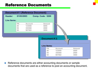 Reference Documents
Header: 01/03/2003 Comp. Code: 5200
Document # 1 (Reference Document):
Line Items:
PK Account Amount
40 123000 5000
50 345560 2000
50 907902 3000
Document # 2:
Line Items:
PK Account Amount
40 123000 5000
50 345560 2000
50 907902 3000
 Reference documents are either accounting documents or sample
documents that are used as a reference to post an accounting document.
 