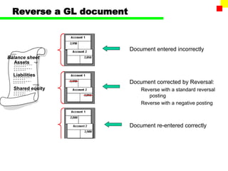 Reverse a GL document
Document entered incorrectly
Document corrected by Reversal:
Reverse with a standard reversal
posting
Reverse with a negative posting
Document re-entered correctly
Balance sheet
Assets
Liabilities
Shared equity
 
